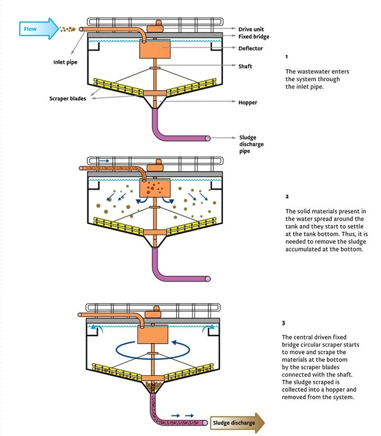 Sludge Scraper for Industrial Textile Wastewater Treatment Projects