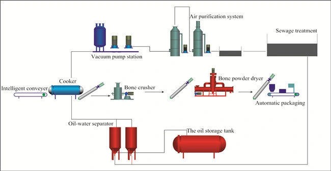 Poultry Waste Processing Line Without Pollution